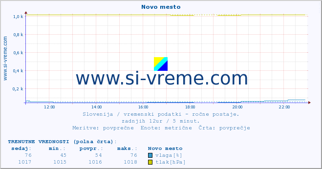 POVPREČJE :: Novo mesto :: temperatura | vlaga | smer vetra | hitrost vetra | sunki vetra | tlak | padavine | temp. rosišča :: zadnji dan / 5 minut.