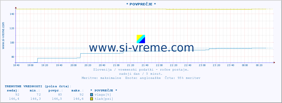 POVPREČJE :: * POVPREČJE * :: temperatura | vlaga | smer vetra | hitrost vetra | sunki vetra | tlak | padavine | temp. rosišča :: zadnji dan / 5 minut.