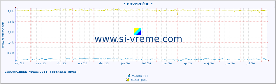 POVPREČJE :: * POVPREČJE * :: temperatura | vlaga | smer vetra | hitrost vetra | sunki vetra | tlak | padavine | temp. rosišča :: zadnje leto / en dan.