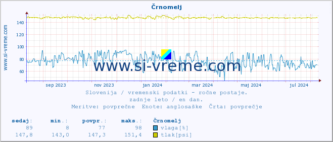 POVPREČJE :: Črnomelj :: temperatura | vlaga | smer vetra | hitrost vetra | sunki vetra | tlak | padavine | temp. rosišča :: zadnje leto / en dan.