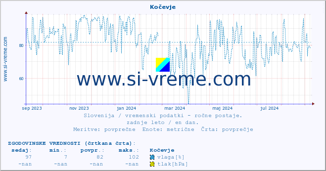 POVPREČJE :: Kočevje :: temperatura | vlaga | smer vetra | hitrost vetra | sunki vetra | tlak | padavine | temp. rosišča :: zadnje leto / en dan.