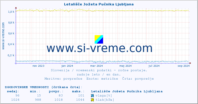 POVPREČJE :: Letališče Jožeta Pučnika Ljubljana :: temperatura | vlaga | smer vetra | hitrost vetra | sunki vetra | tlak | padavine | temp. rosišča :: zadnje leto / en dan.