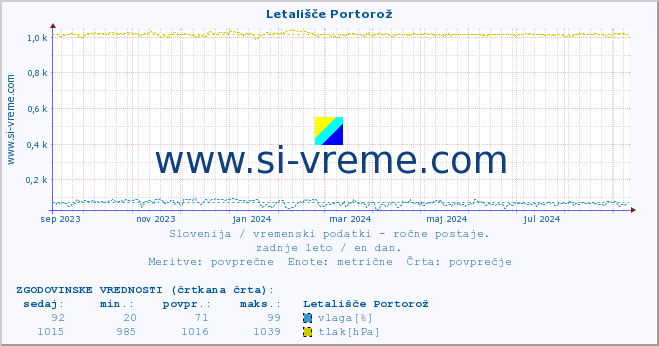 POVPREČJE :: Letališče Portorož :: temperatura | vlaga | smer vetra | hitrost vetra | sunki vetra | tlak | padavine | temp. rosišča :: zadnje leto / en dan.