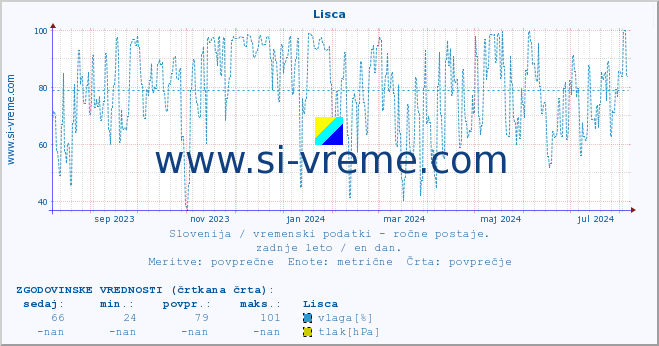 POVPREČJE :: Lisca :: temperatura | vlaga | smer vetra | hitrost vetra | sunki vetra | tlak | padavine | temp. rosišča :: zadnje leto / en dan.