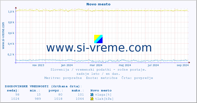 POVPREČJE :: Novo mesto :: temperatura | vlaga | smer vetra | hitrost vetra | sunki vetra | tlak | padavine | temp. rosišča :: zadnje leto / en dan.