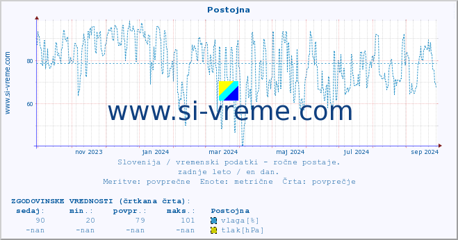 POVPREČJE :: Postojna :: temperatura | vlaga | smer vetra | hitrost vetra | sunki vetra | tlak | padavine | temp. rosišča :: zadnje leto / en dan.