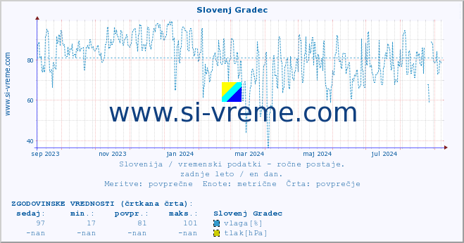 POVPREČJE :: Slovenj Gradec :: temperatura | vlaga | smer vetra | hitrost vetra | sunki vetra | tlak | padavine | temp. rosišča :: zadnje leto / en dan.