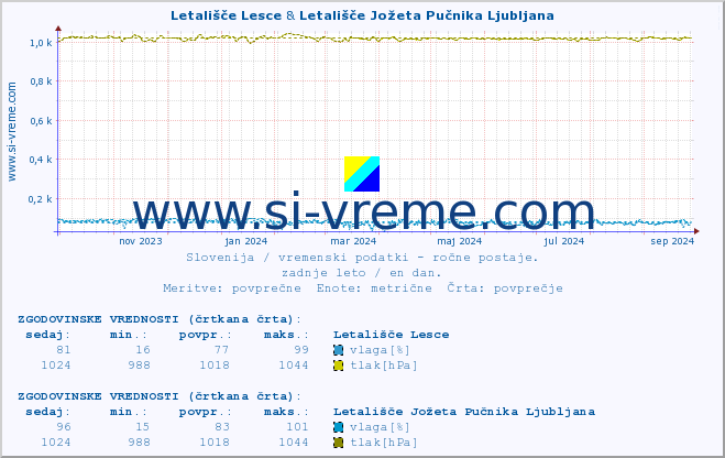 POVPREČJE :: Letališče Lesce & Letališče Jožeta Pučnika Ljubljana :: temperatura | vlaga | smer vetra | hitrost vetra | sunki vetra | tlak | padavine | temp. rosišča :: zadnje leto / en dan.