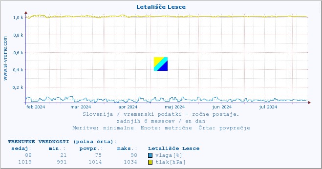 POVPREČJE :: Letališče Lesce :: temperatura | vlaga | smer vetra | hitrost vetra | sunki vetra | tlak | padavine | temp. rosišča :: zadnje leto / en dan.