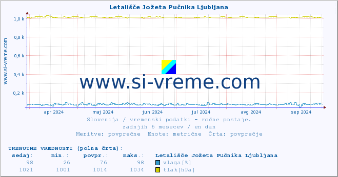 POVPREČJE :: Letališče Jožeta Pučnika Ljubljana :: temperatura | vlaga | smer vetra | hitrost vetra | sunki vetra | tlak | padavine | temp. rosišča :: zadnje leto / en dan.