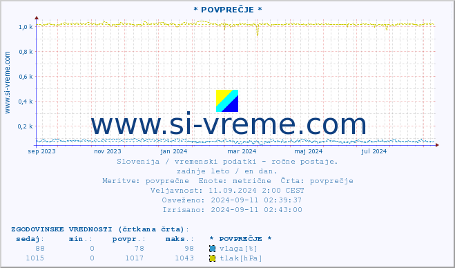 POVPREČJE :: * POVPREČJE * :: temperatura | vlaga | smer vetra | hitrost vetra | sunki vetra | tlak | padavine | temp. rosišča :: zadnje leto / en dan.