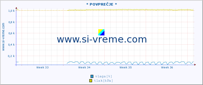 POVPREČJE :: * POVPREČJE * :: temperatura | vlaga | smer vetra | hitrost vetra | sunki vetra | tlak | padavine | temp. rosišča :: zadnji mesec / 2 uri.