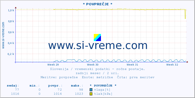 POVPREČJE :: * POVPREČJE * :: temperatura | vlaga | smer vetra | hitrost vetra | sunki vetra | tlak | padavine | temp. rosišča :: zadnji mesec / 2 uri.