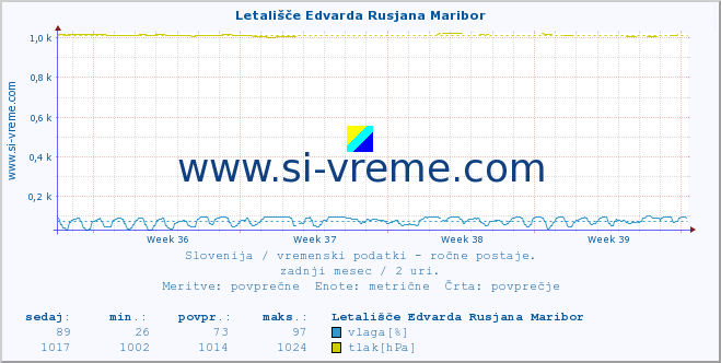 POVPREČJE :: Letališče Edvarda Rusjana Maribor :: temperatura | vlaga | smer vetra | hitrost vetra | sunki vetra | tlak | padavine | temp. rosišča :: zadnji mesec / 2 uri.