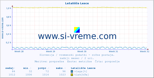 POVPREČJE :: Letališče Lesce :: temperatura | vlaga | smer vetra | hitrost vetra | sunki vetra | tlak | padavine | temp. rosišča :: zadnji mesec / 2 uri.