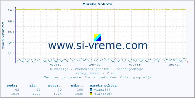 POVPREČJE :: Murska Sobota :: temperatura | vlaga | smer vetra | hitrost vetra | sunki vetra | tlak | padavine | temp. rosišča :: zadnji mesec / 2 uri.