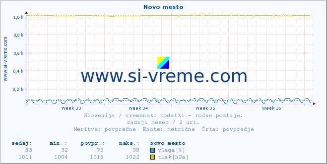 POVPREČJE :: Novo mesto :: temperatura | vlaga | smer vetra | hitrost vetra | sunki vetra | tlak | padavine | temp. rosišča :: zadnji mesec / 2 uri.