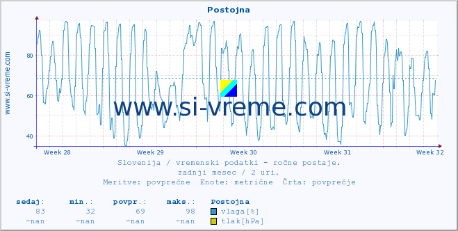 POVPREČJE :: Postojna :: temperatura | vlaga | smer vetra | hitrost vetra | sunki vetra | tlak | padavine | temp. rosišča :: zadnji mesec / 2 uri.