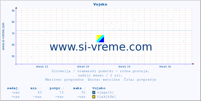 POVPREČJE :: Vojsko :: temperatura | vlaga | smer vetra | hitrost vetra | sunki vetra | tlak | padavine | temp. rosišča :: zadnji mesec / 2 uri.