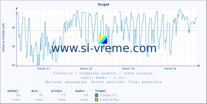 POVPREČJE :: Vogel :: temperatura | vlaga | smer vetra | hitrost vetra | sunki vetra | tlak | padavine | temp. rosišča :: zadnji mesec / 2 uri.