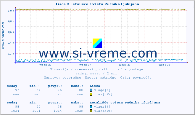 POVPREČJE :: Lisca & Letališče Jožeta Pučnika Ljubljana :: temperatura | vlaga | smer vetra | hitrost vetra | sunki vetra | tlak | padavine | temp. rosišča :: zadnji mesec / 2 uri.