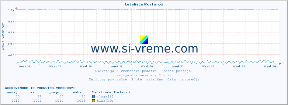 POVPREČJE :: Letališče Portorož :: temperatura | vlaga | smer vetra | hitrost vetra | sunki vetra | tlak | padavine | temp. rosišča :: zadnja dva meseca / 2 uri.