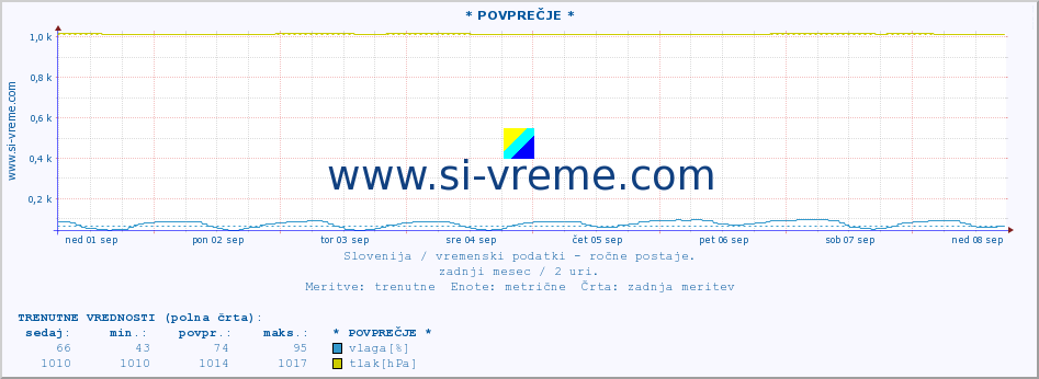 POVPREČJE :: * POVPREČJE * :: temperatura | vlaga | smer vetra | hitrost vetra | sunki vetra | tlak | padavine | temp. rosišča :: zadnji mesec / 2 uri.