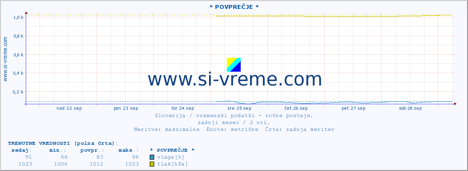 POVPREČJE :: * POVPREČJE * :: temperatura | vlaga | smer vetra | hitrost vetra | sunki vetra | tlak | padavine | temp. rosišča :: zadnji mesec / 2 uri.