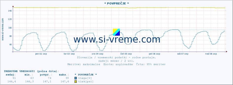 POVPREČJE :: * POVPREČJE * :: temperatura | vlaga | smer vetra | hitrost vetra | sunki vetra | tlak | padavine | temp. rosišča :: zadnji mesec / 2 uri.