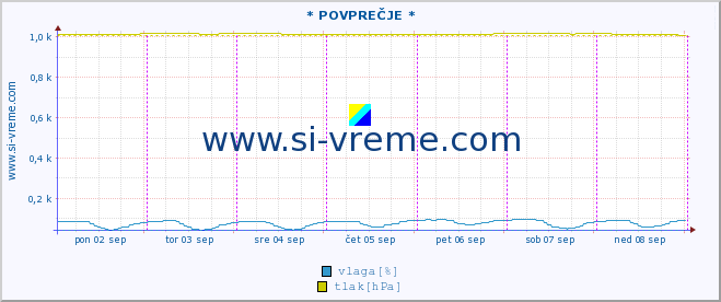 POVPREČJE :: * POVPREČJE * :: temperatura | vlaga | smer vetra | hitrost vetra | sunki vetra | tlak | padavine | temp. rosišča :: zadnji teden / 30 minut.