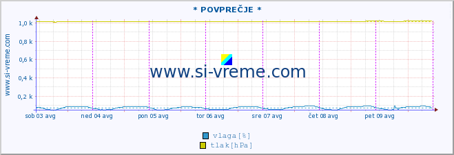 POVPREČJE :: * POVPREČJE * :: temperatura | vlaga | smer vetra | hitrost vetra | sunki vetra | tlak | padavine | temp. rosišča :: zadnji teden / 30 minut.