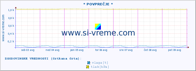 POVPREČJE :: * POVPREČJE * :: temperatura | vlaga | smer vetra | hitrost vetra | sunki vetra | tlak | padavine | temp. rosišča :: zadnji teden / 30 minut.