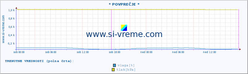 POVPREČJE :: * POVPREČJE * :: temperatura | vlaga | smer vetra | hitrost vetra | sunki vetra | tlak | padavine | temp. rosišča :: zadnji teden / 30 minut.