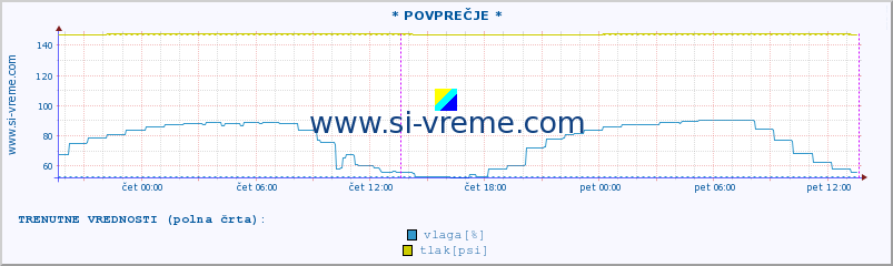 POVPREČJE :: * POVPREČJE * :: temperatura | vlaga | smer vetra | hitrost vetra | sunki vetra | tlak | padavine | temp. rosišča :: zadnji teden / 30 minut.