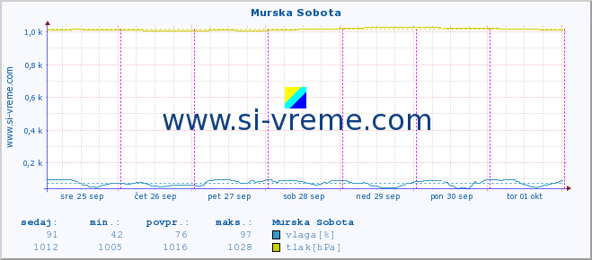 POVPREČJE :: Murska Sobota :: temperatura | vlaga | smer vetra | hitrost vetra | sunki vetra | tlak | padavine | temp. rosišča :: zadnji teden / 30 minut.