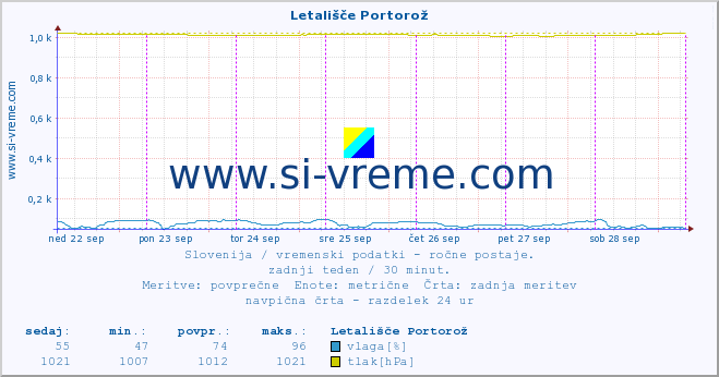 POVPREČJE :: Letališče Portorož :: temperatura | vlaga | smer vetra | hitrost vetra | sunki vetra | tlak | padavine | temp. rosišča :: zadnji teden / 30 minut.