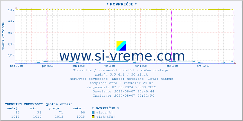 POVPREČJE :: * POVPREČJE * :: temperatura | vlaga | smer vetra | hitrost vetra | sunki vetra | tlak | padavine | temp. rosišča :: zadnji teden / 30 minut.