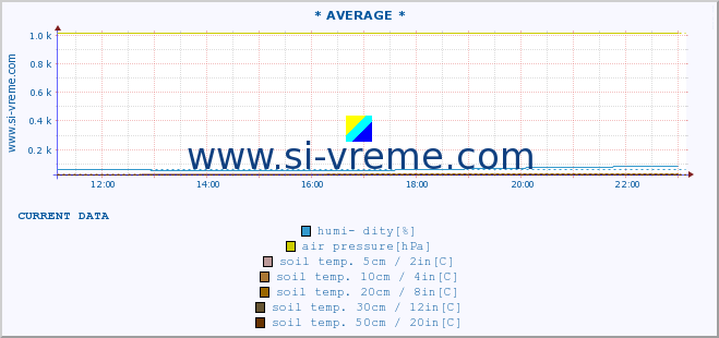  :: * AVERAGE * :: air temp. | humi- dity | wind dir. | wind speed | wind gusts | air pressure | precipi- tation | sun strength | soil temp. 5cm / 2in | soil temp. 10cm / 4in | soil temp. 20cm / 8in | soil temp. 30cm / 12in | soil temp. 50cm / 20in :: last day / 5 minutes.