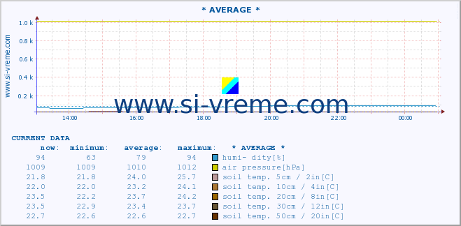  :: * AVERAGE * :: air temp. | humi- dity | wind dir. | wind speed | wind gusts | air pressure | precipi- tation | sun strength | soil temp. 5cm / 2in | soil temp. 10cm / 4in | soil temp. 20cm / 8in | soil temp. 30cm / 12in | soil temp. 50cm / 20in :: last day / 5 minutes.