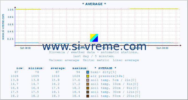  :: * AVERAGE * :: air temp. | humi- dity | wind dir. | wind speed | wind gusts | air pressure | precipi- tation | sun strength | soil temp. 5cm / 2in | soil temp. 10cm / 4in | soil temp. 20cm / 8in | soil temp. 30cm / 12in | soil temp. 50cm / 20in :: last day / 5 minutes.