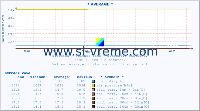  :: * AVERAGE * :: air temp. | humi- dity | wind dir. | wind speed | wind gusts | air pressure | precipi- tation | sun strength | soil temp. 5cm / 2in | soil temp. 10cm / 4in | soil temp. 20cm / 8in | soil temp. 30cm / 12in | soil temp. 50cm / 20in :: last day / 5 minutes.