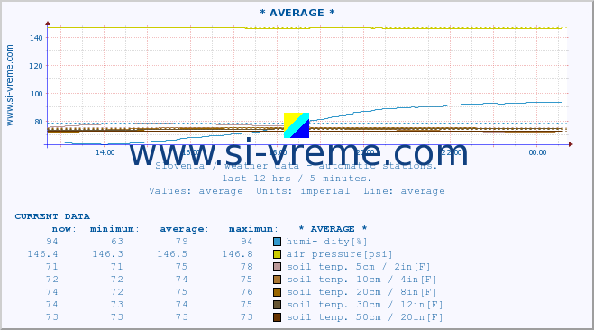  :: * AVERAGE * :: air temp. | humi- dity | wind dir. | wind speed | wind gusts | air pressure | precipi- tation | sun strength | soil temp. 5cm / 2in | soil temp. 10cm / 4in | soil temp. 20cm / 8in | soil temp. 30cm / 12in | soil temp. 50cm / 20in :: last day / 5 minutes.