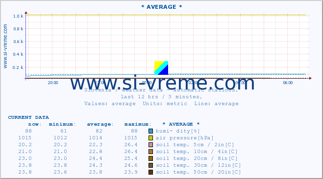  :: * AVERAGE * :: air temp. | humi- dity | wind dir. | wind speed | wind gusts | air pressure | precipi- tation | sun strength | soil temp. 5cm / 2in | soil temp. 10cm / 4in | soil temp. 20cm / 8in | soil temp. 30cm / 12in | soil temp. 50cm / 20in :: last day / 5 minutes.