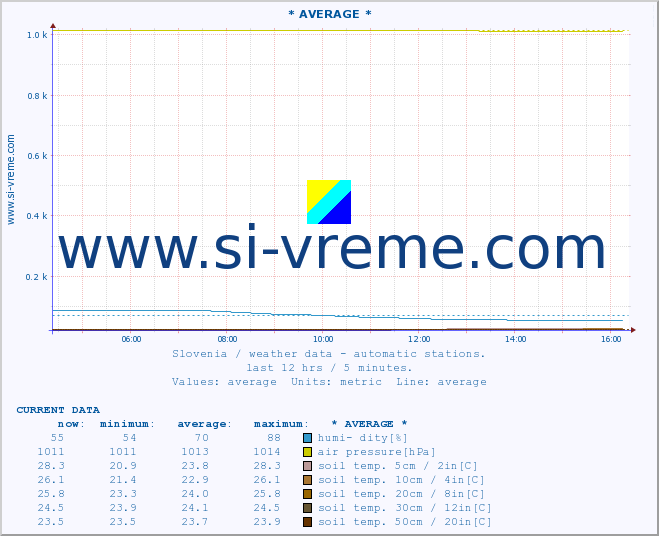  :: * AVERAGE * :: air temp. | humi- dity | wind dir. | wind speed | wind gusts | air pressure | precipi- tation | sun strength | soil temp. 5cm / 2in | soil temp. 10cm / 4in | soil temp. 20cm / 8in | soil temp. 30cm / 12in | soil temp. 50cm / 20in :: last day / 5 minutes.