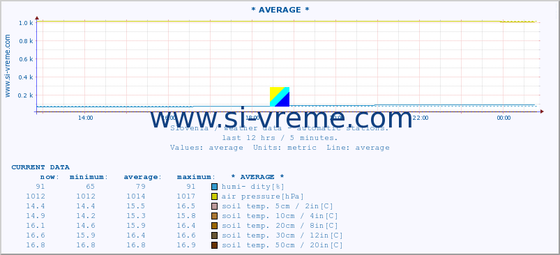  :: * AVERAGE * :: air temp. | humi- dity | wind dir. | wind speed | wind gusts | air pressure | precipi- tation | sun strength | soil temp. 5cm / 2in | soil temp. 10cm / 4in | soil temp. 20cm / 8in | soil temp. 30cm / 12in | soil temp. 50cm / 20in :: last day / 5 minutes.