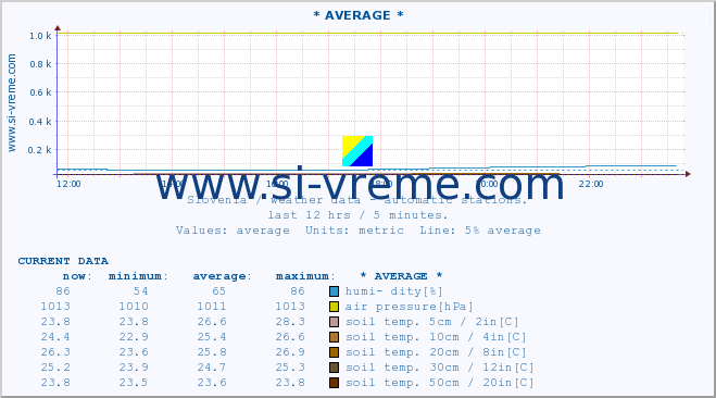  :: * AVERAGE * :: air temp. | humi- dity | wind dir. | wind speed | wind gusts | air pressure | precipi- tation | sun strength | soil temp. 5cm / 2in | soil temp. 10cm / 4in | soil temp. 20cm / 8in | soil temp. 30cm / 12in | soil temp. 50cm / 20in :: last day / 5 minutes.