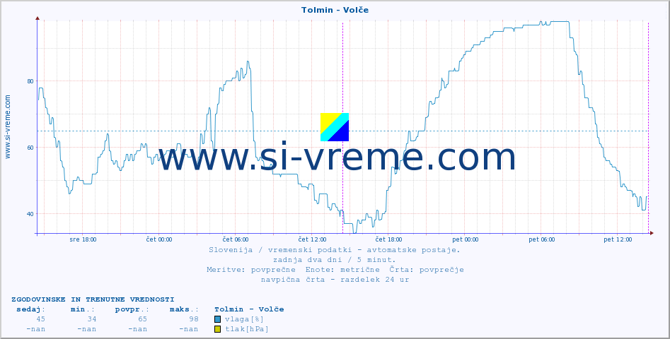 POVPREČJE :: Tolmin - Volče :: temp. zraka | vlaga | smer vetra | hitrost vetra | sunki vetra | tlak | padavine | sonce | temp. tal  5cm | temp. tal 10cm | temp. tal 20cm | temp. tal 30cm | temp. tal 50cm :: zadnja dva dni / 5 minut.