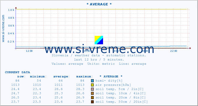  :: * AVERAGE * :: air temp. | humi- dity | wind dir. | wind speed | wind gusts | air pressure | precipi- tation | sun strength | soil temp. 5cm / 2in | soil temp. 10cm / 4in | soil temp. 20cm / 8in | soil temp. 30cm / 12in | soil temp. 50cm / 20in :: last day / 5 minutes.