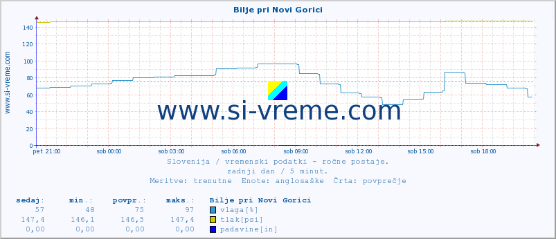 POVPREČJE :: Bilje pri Novi Gorici :: temperatura | vlaga | smer vetra | hitrost vetra | sunki vetra | tlak | padavine | temp. rosišča :: zadnji dan / 5 minut.