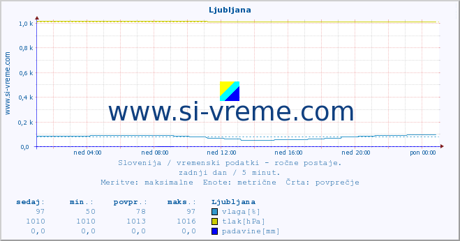 POVPREČJE :: Ljubljana :: temperatura | vlaga | smer vetra | hitrost vetra | sunki vetra | tlak | padavine | temp. rosišča :: zadnji dan / 5 minut.